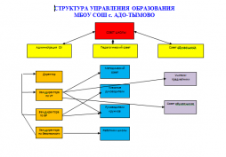 Структура управления образования МБОУ СОШ с. Адо-Тымово